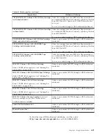 Preview for 211 page of IBM System Storage TS3100 Setup, Operator, And Service Manual