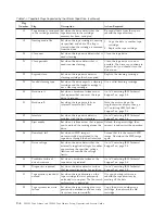 Preview for 322 page of IBM System Storage TS3100 Setup, Operator, And Service Manual