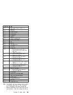 Preview for 562 page of IBM ThinkPad 380 Hardware Maintenance Manual