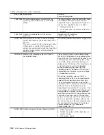 Preview for 162 page of IBM TotalStorage NAS Gateway 500 Service Manual