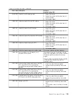 Preview for 163 page of IBM TotalStorage NAS Gateway 500 Service Manual