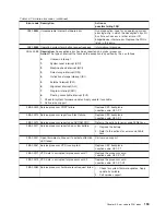 Preview for 173 page of IBM TotalStorage NAS Gateway 500 Service Manual