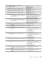 Preview for 183 page of IBM TotalStorage NAS Gateway 500 Service Manual