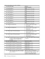 Preview for 186 page of IBM TotalStorage NAS Gateway 500 Service Manual