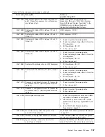 Preview for 187 page of IBM TotalStorage NAS Gateway 500 Service Manual