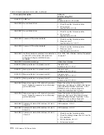 Preview for 190 page of IBM TotalStorage NAS Gateway 500 Service Manual