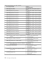 Preview for 192 page of IBM TotalStorage NAS Gateway 500 Service Manual