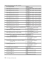 Preview for 196 page of IBM TotalStorage NAS Gateway 500 Service Manual