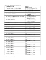 Preview for 204 page of IBM TotalStorage NAS Gateway 500 Service Manual