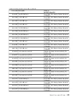 Preview for 229 page of IBM TotalStorage NAS Gateway 500 Service Manual