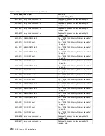 Preview for 234 page of IBM TotalStorage NAS Gateway 500 Service Manual