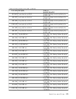 Preview for 235 page of IBM TotalStorage NAS Gateway 500 Service Manual