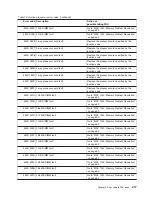 Preview for 237 page of IBM TotalStorage NAS Gateway 500 Service Manual