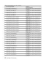 Preview for 238 page of IBM TotalStorage NAS Gateway 500 Service Manual