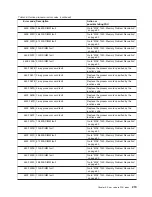 Preview for 239 page of IBM TotalStorage NAS Gateway 500 Service Manual