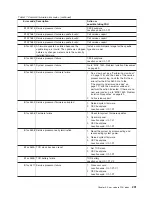 Preview for 251 page of IBM TotalStorage NAS Gateway 500 Service Manual