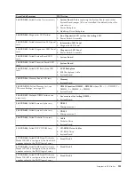 Preview for 139 page of IBM xSeries 230 6RY Hardware Maintenance Manual