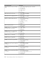 Preview for 146 page of IBM xSeries 230 6RY Hardware Maintenance Manual