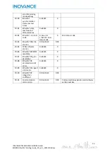 Preview for 21 page of Inovance EtherCAT MD800 Starting Manual