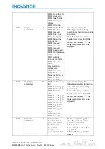 Preview for 59 page of Inovance EtherCAT MD800 Starting Manual