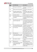 Preview for 194 page of ITech IT8000 Series Programming Manual