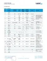 Preview for 9 page of Laird DVK-RM191-SM-01 Hardware Integration Manual