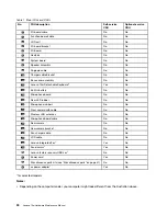 Preview for 36 page of Lenovo 10w Hardware Maintenance Manual