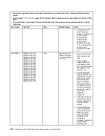 Preview for 172 page of Lenovo BladeCenter HS23 1929 Problem Determination And Service Manual