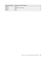 Preview for 111 page of Lenovo HX3510-G Installation And Service Manual