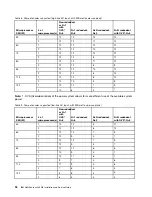 Preview for 108 page of Lenovo NeXtScale nx360 M4 Installation And Service Manual