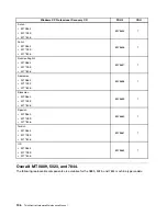 Preview for 202 page of Lenovo ThinkCentre A70 Hardware Maintenance Manual