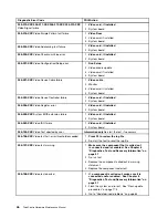 Preview for 52 page of Lenovo ThinkCentre A70z ALL-IN-ONE Hardware Maintenance Manual