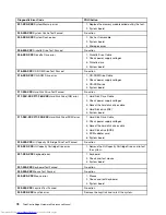 Preview for 84 page of Lenovo ThinkCentre Edge Hardware Maintenance Manual