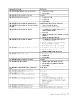 Preview for 57 page of Lenovo ThinkStation C20 Hardware Maintenance Manual