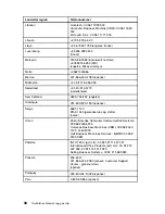 Preview for 202 page of Lenovo ThinkStation D20 Safety And Warranty Manual