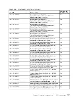 Preview for 801 page of Lenovo x3550 M4 Installation And Service Manual