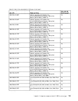 Preview for 803 page of Lenovo x3550 M4 Installation And Service Manual