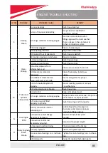 Preview for 85 page of Mahindra Jivo 245 DI Service Manual