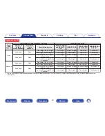 Preview for 72 page of Marantz AV7702mk2 Owner'S Manual