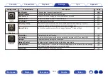 Preview for 140 page of Marantz NR1608 Owner'S Manual