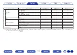 Preview for 138 page of Marantz SR6012 Owner'S Manual