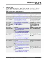 Preview for 30 page of Microchip Technology AVR-IoT WA User Manual