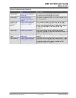 Preview for 31 page of Microchip Technology AVR-IoT WA User Manual