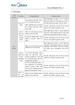 Preview for 31 page of Midea 22031020000145 Service Manual