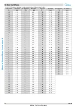 Preview for 91 page of Midea M thermal A Mono Series Service Manual