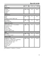 Preview for 95 page of Miele DGC 6800 Operating And Installation Instructions