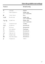 Preview for 77 page of Miele F 2411 Vi Operating And Installation Instructions