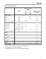 Preview for 45 page of Miele H 4050 BM Operating Instructions Manual