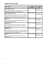 Preview for 72 page of Miele HR 1622 Operating Instructions Manual