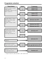 Preview for 24 page of Miele W 5903 WPS Operating Instructions Manual